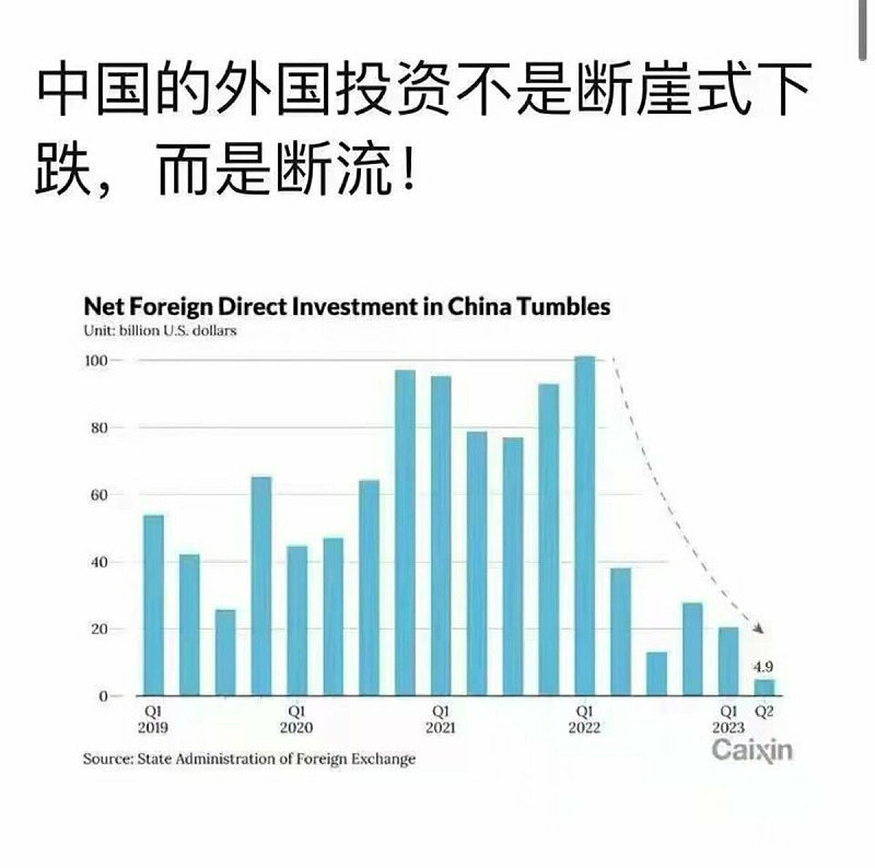 外国对中国投资不是断崖式下降，是断流（组图） - 1
