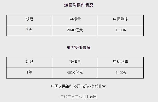 央行超预期“降息”！（图） - 1