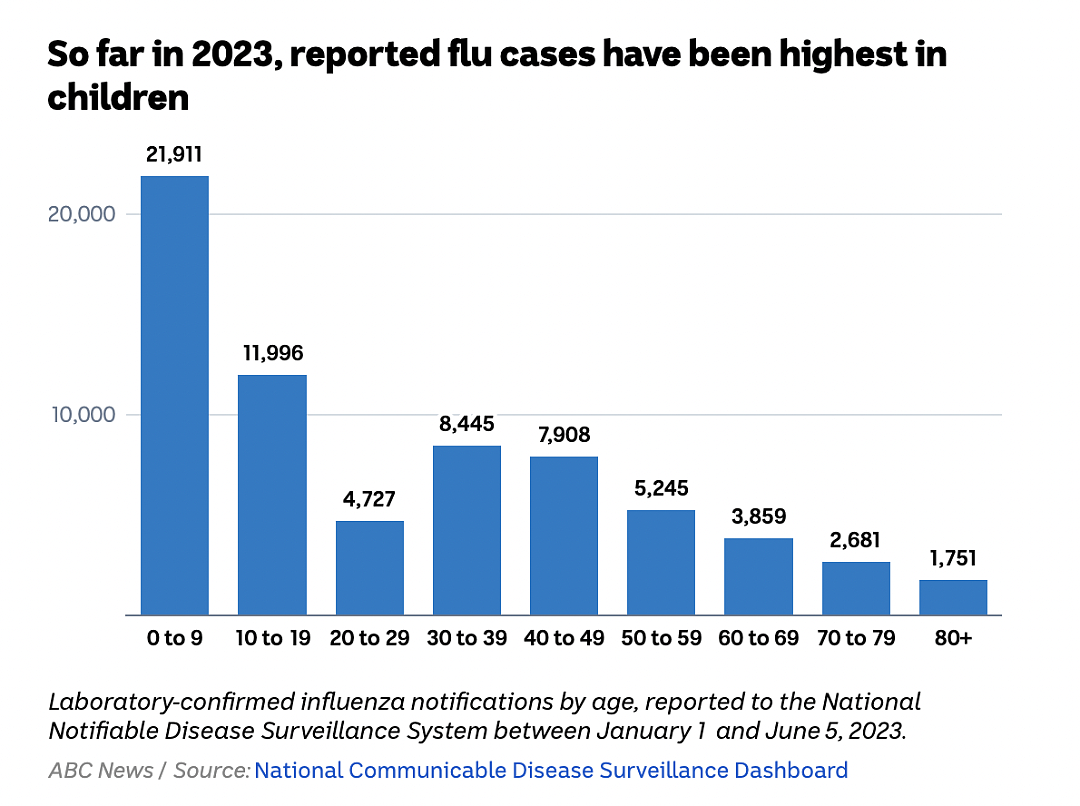 警告！澳洲6岁男童患流感，病情好转出院后不幸死亡，卫生部：家长应迅速带孩子这样做...（组图） - 12