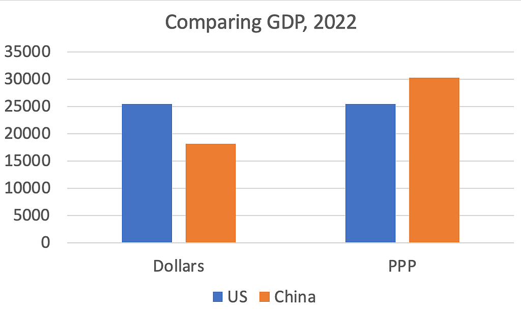 纽时：中国的经济体量超过美国了吗（组图） - 1