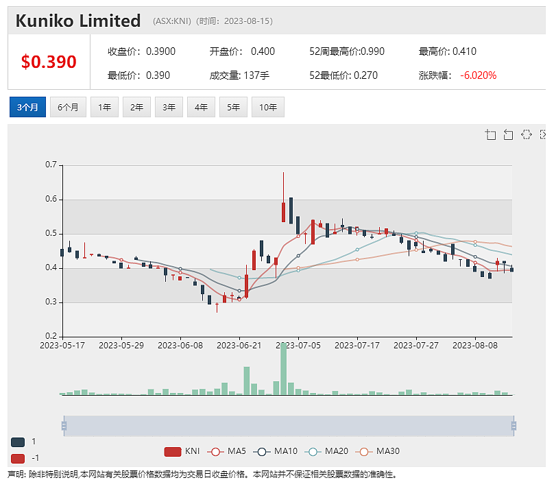 讲中文的Coda Minerals CEO：致力打造全澳投资回报最高的铜矿，CSL营收飙升，电池金属公司Kuniko再传喜讯 - 2