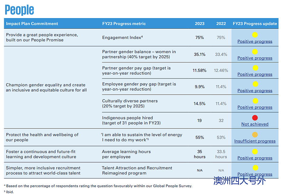 【资讯】KPMG澳洲发布FY23全年业绩，升9.1%（组图） - 3