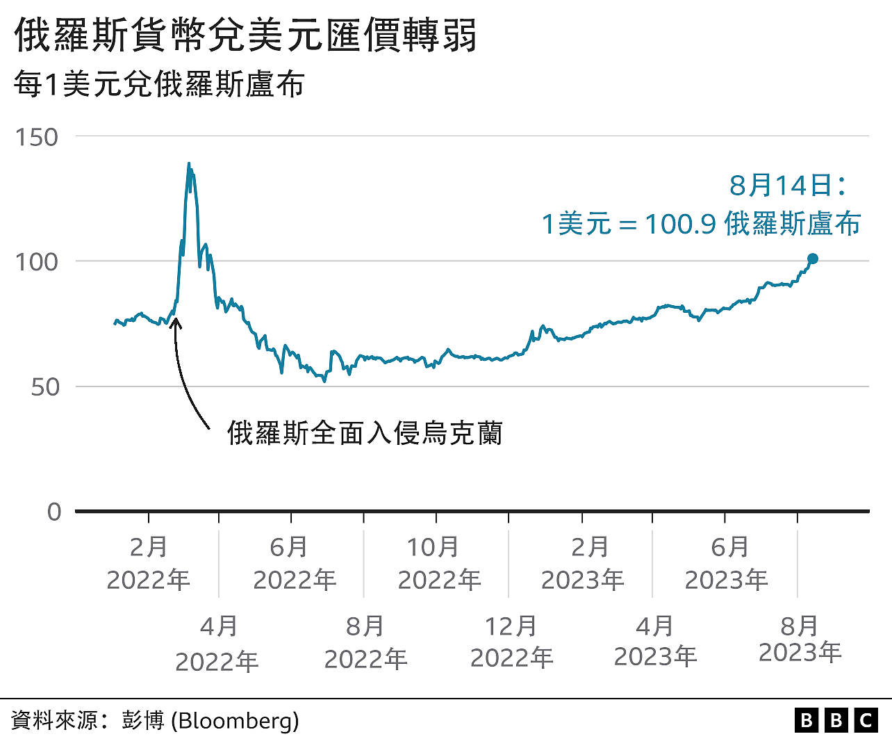 乌克兰战争：卢布兑美元跌破100大关 创16个月新低（组图） - 2