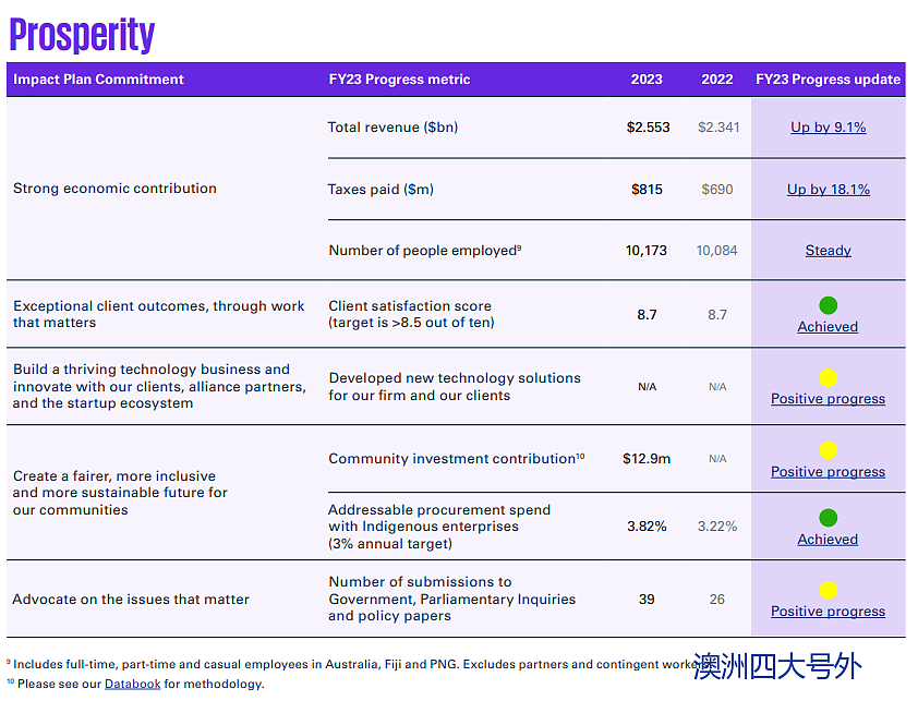 【资讯】KPMG澳洲发布FY23全年业绩，升9.1%（组图） - 2