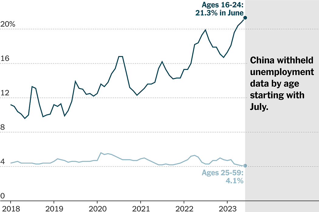 纽时：中国暂停公布青年失业率引发多方争议（组图） - 2