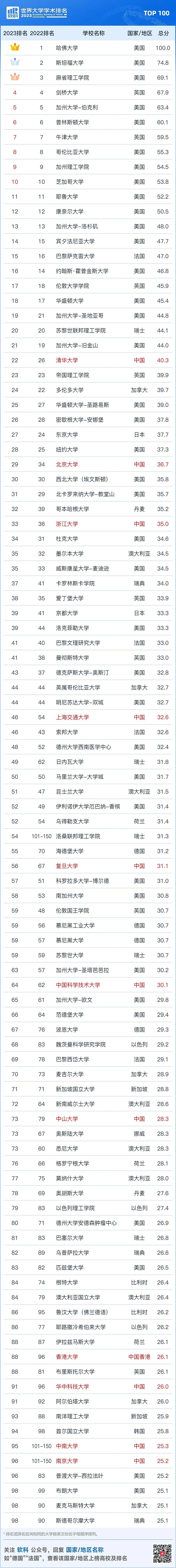 2023软科世界大学排名出炉！墨大蝉联全澳第一，中国各高校均有惊人进步（组图） - 6