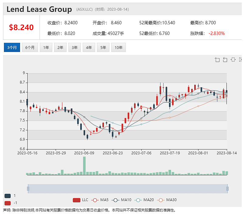 讲中文的Coda Minerals CEO：致力打造全澳投资回报最高的铜矿，CSL营收飙升，电池金属公司Kuniko再传喜讯 - 17