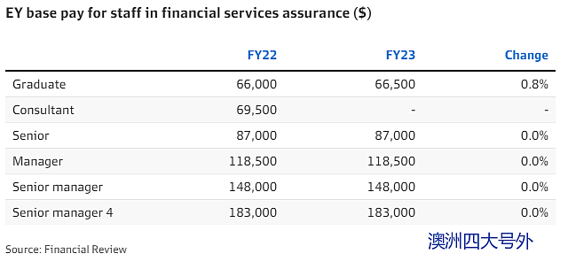 【薪酬】EY多个职位不加薪！KPMG和EY审计职位工资对比（组图） - 2