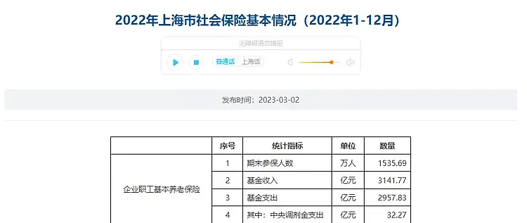 短短6个月，上海社保参保人数少了7万多，都去灵活就业了？（组图） - 3