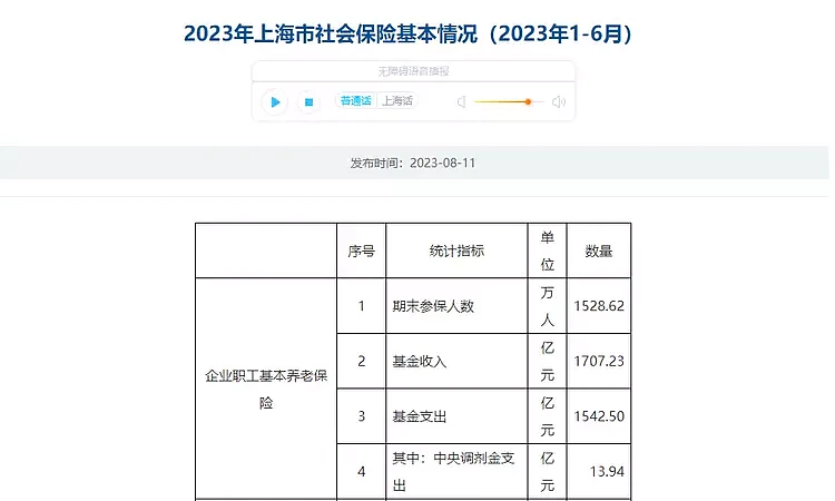短短6个月，上海社保参保人数少了7万多，都去灵活就业了？（组图） - 2