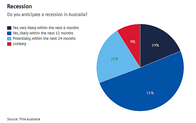 最新失业率数据发布，澳元急跌；“请RMIT大学不要取消这个专业”；澳洲总理访华定档？澳洲人的财富去年缩水（组图） - 3