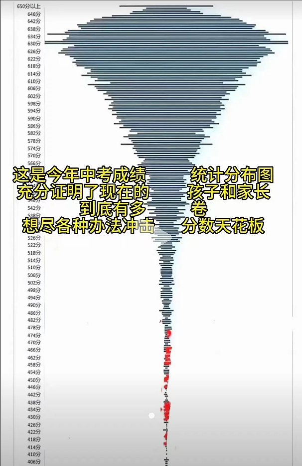 惨烈的蘑菇云成绩分布表， 揭露中国内卷最恐怖的现状（组图） - 2