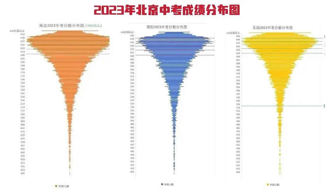 惨烈的蘑菇云成绩分布表， 揭露中国内卷最恐怖的现状（组图） - 4