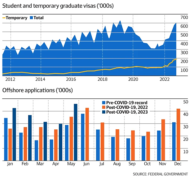 100万！澳洲留学生+毕业生数将破历史记录，工作不好找啊（组图） - 2