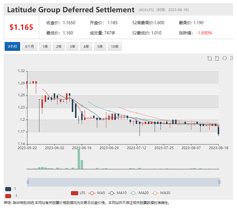 派发特别股息 Magellan股价跃升近11%  上半年利润暴跌 Latitude股价表现平稳（组图） - 3