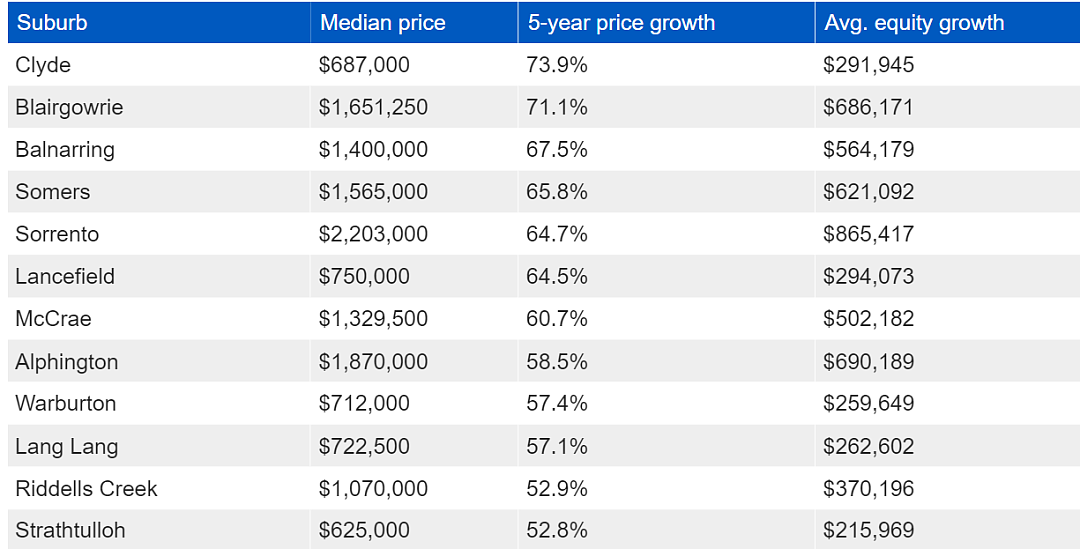 涨幅高达74%！墨尔本90个郊区房价涨超$20万，包括华人区（组图） - 4
