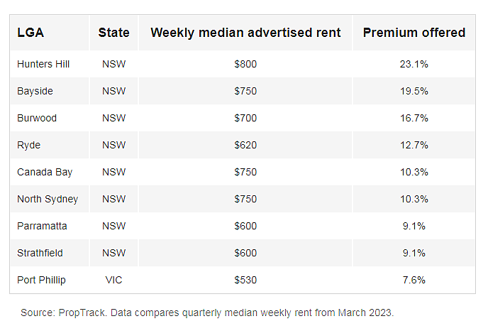 租赁 | 澳大利亚首府城市租金战：租户愿支付高出标价20%以上争夺住房（组图） - 4