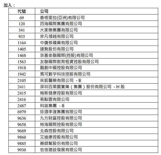 碧桂园被剔出恒生指数，下月4日起生效（组图） - 2