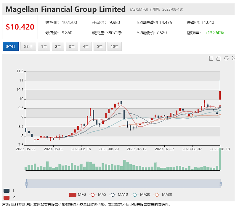 派发特别股息 Magellan股价跃升近11%  上半年利润暴跌 Latitude股价表现平稳（组图） - 2