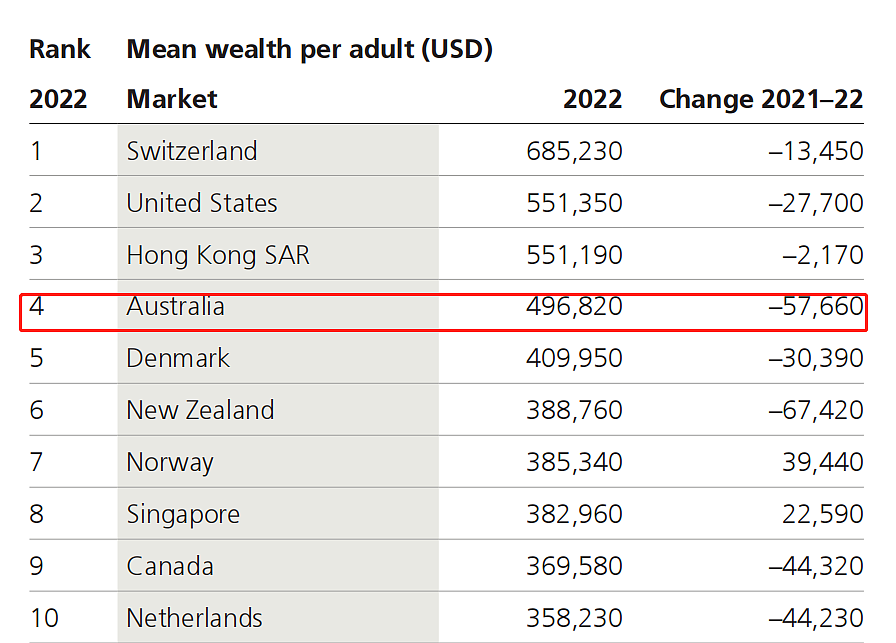 你的钱蒸发了！澳洲人均财富一年少了这么多（组图） - 6