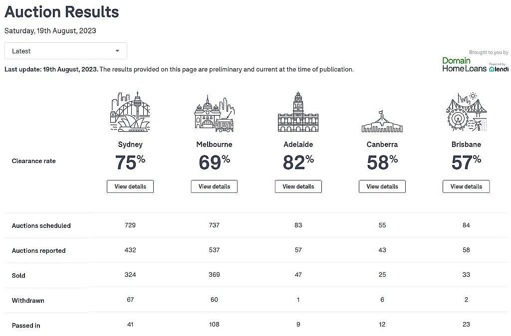 【房拍快讯】悉尼本周清盘率75%， 清盘率和成交量均较上周小幅上升（组图） - 1