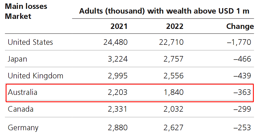 你的钱蒸发了！澳洲人均财富一年少了这么多（组图） - 2