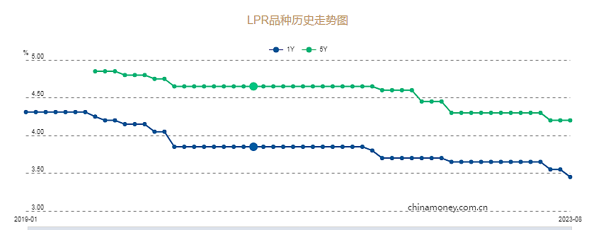 降息！1年期LPR降10个基点，5年期不变，有何影响？分析来了（组图） - 2