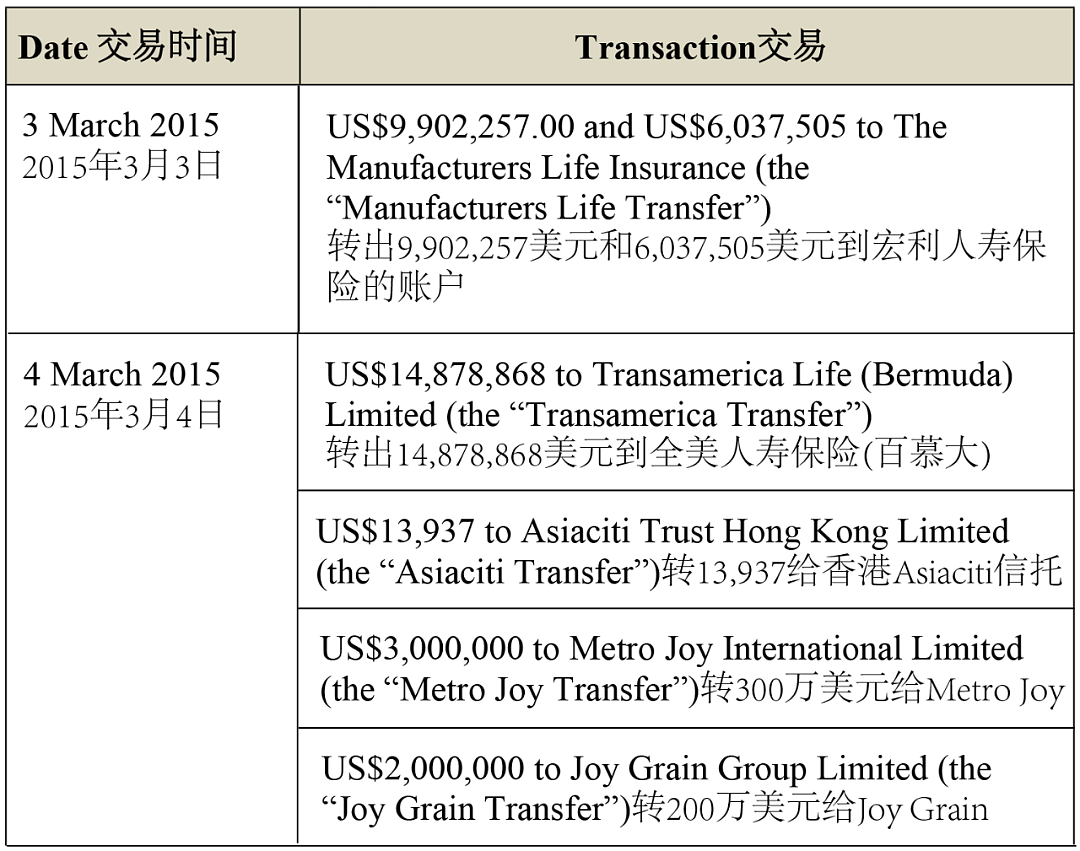 新加坡高等法院：汪小菲的妈1.42亿美元支付赔偿金！（组图） - 3