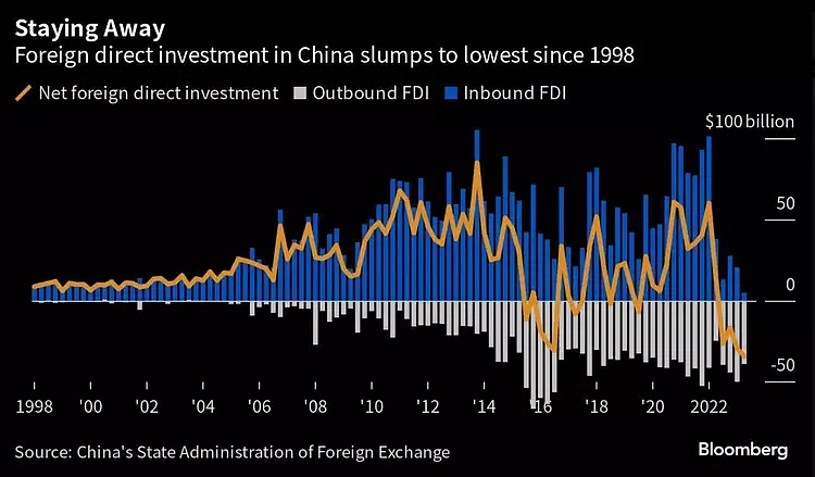 外商投资跌至1998年以来最低水平！更可怕的还在后面（组图） - 1