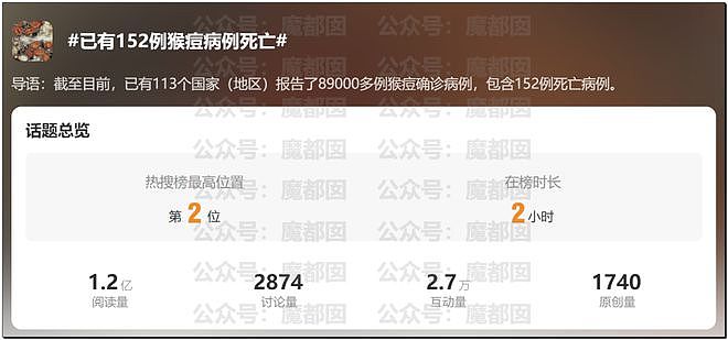 震撼！糜乱的代价是生命，中国海关总署公告152例猴痘死亡！（组图） - 1