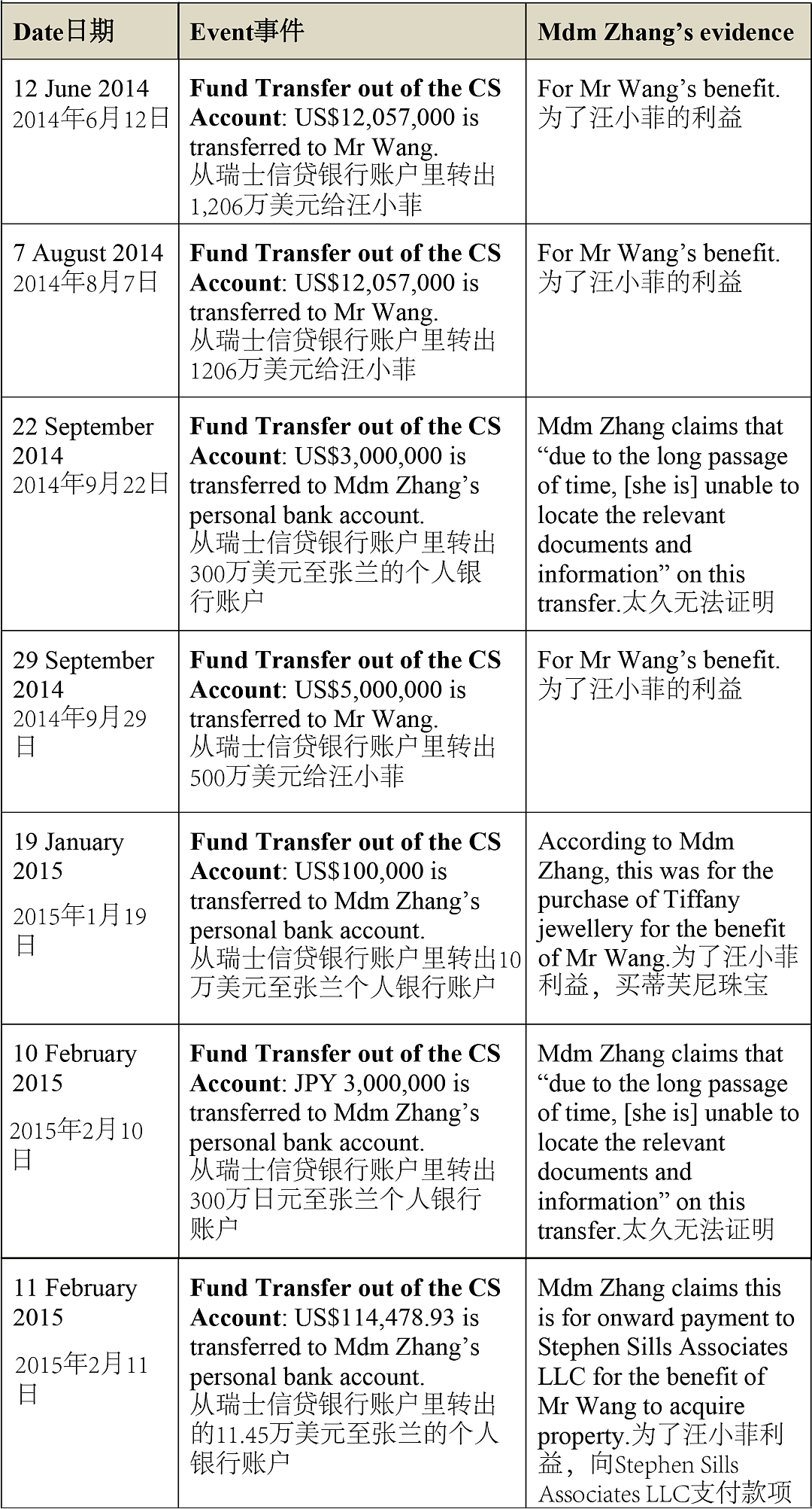 新加坡高等法院：汪小菲的妈1.42亿美元支付赔偿金！（组图） - 2