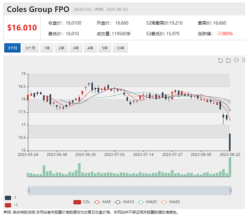 中国市场强劲增长，a2 Milk收入及盈利重现两位数增长，削减期末股息，必和必拓股价回落逾1% - 3