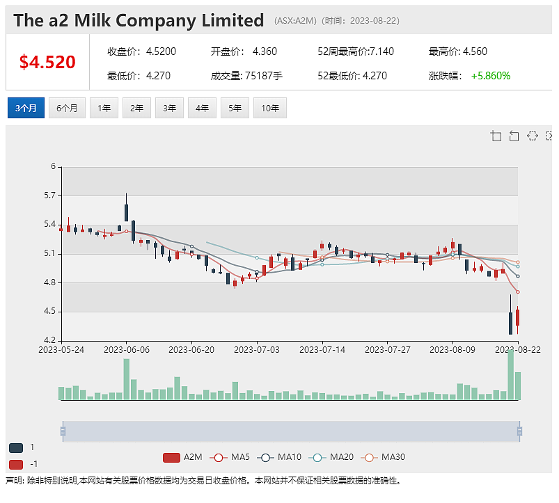 中国市场强劲增长，a2 Milk收入及盈利重现两位数增长，削减期末股息，必和必拓股价回落逾1% - 2