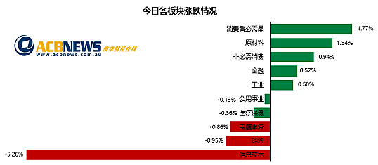 澳指周三走高消费者必须品板块领涨，矿业巨头攀升科技板块急挫 - 3