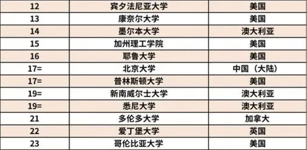 海外学历正在贬值？澳洲留学生的母校却在“逆势升值”…（组图） - 2