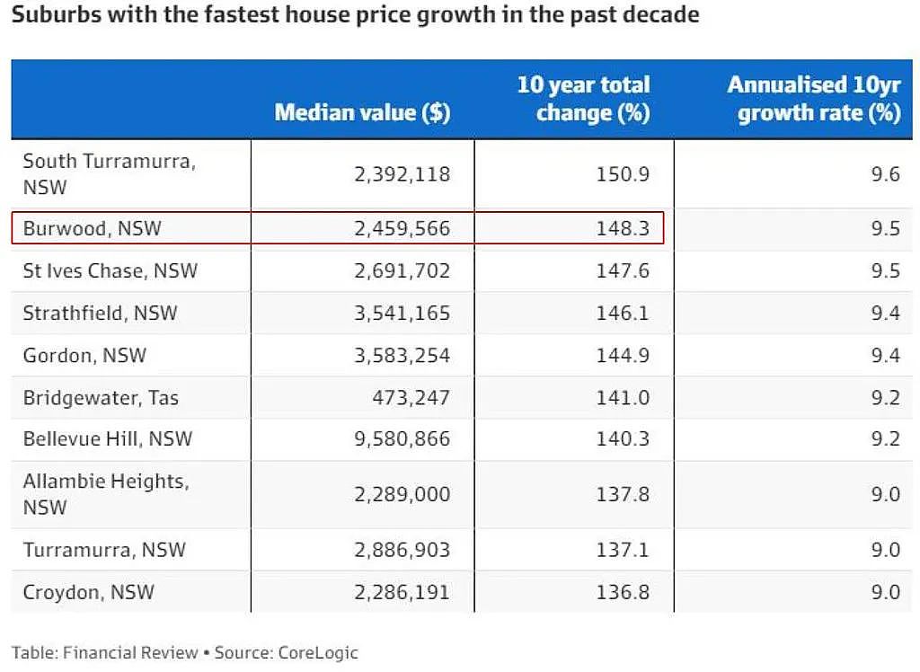 最高飙升150%！澳洲多地房价翻番，这个华人区涨幅居然高居第二？（组图） - 3