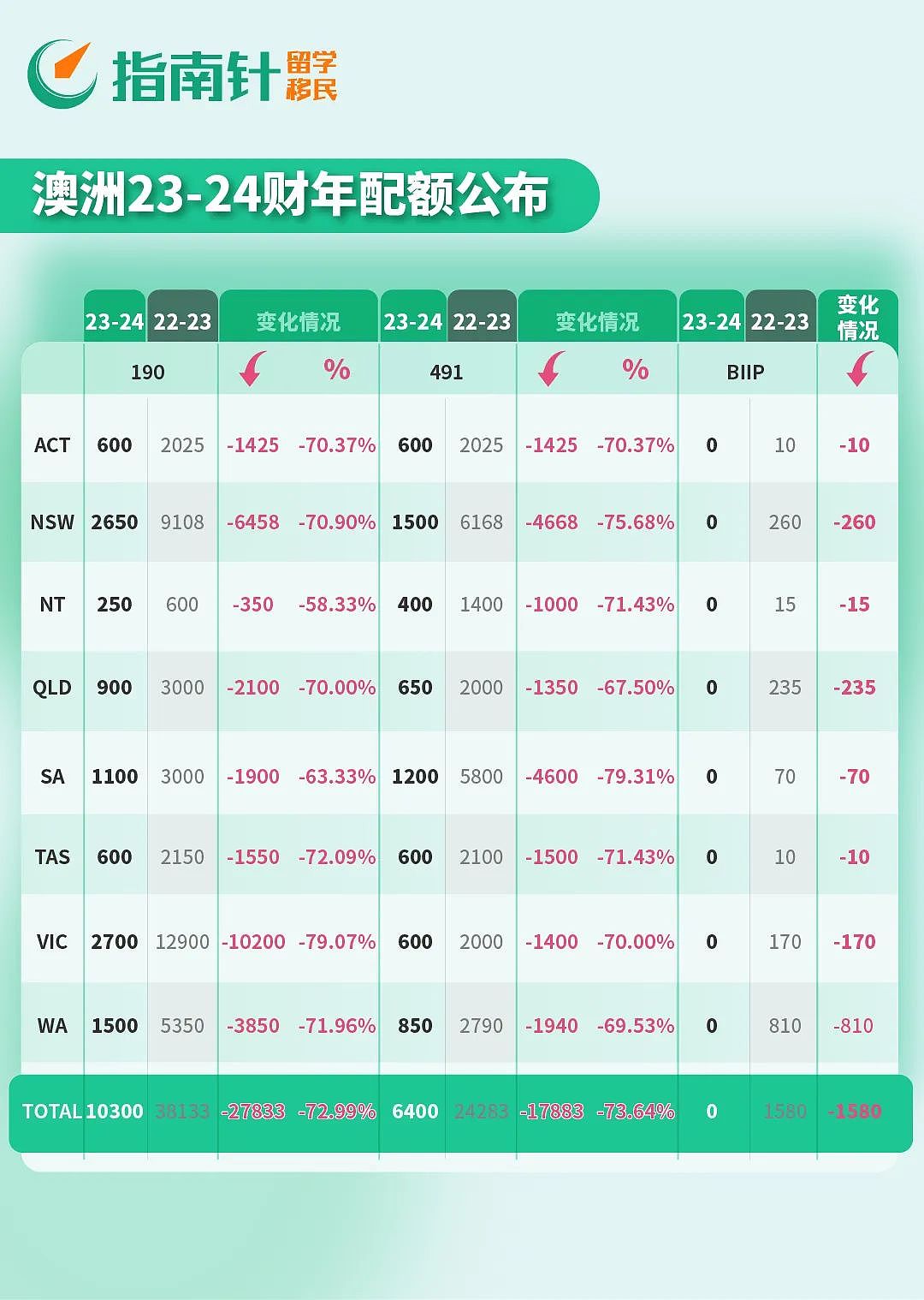 崩盘！全澳州担配额大砍已成定局，这类签证依然稳如泰山（组图） - 1