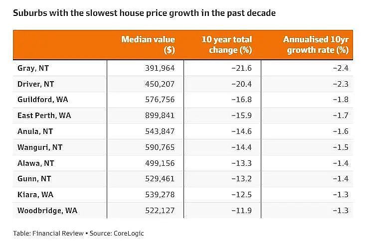 最高飙升150%！澳洲多地房价翻番，这个华人区涨幅居然高居第二？（组图） - 5