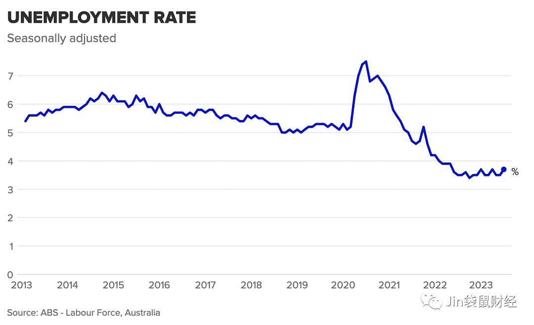 最近澳洲的投资者很着急！澳洲失业率爆炸，澳元大跌，澳股重挫（组图） - 3