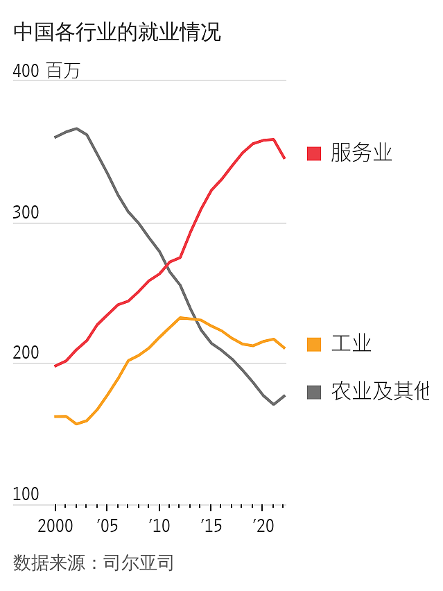 华尔街日报：六张图表解析中国经济及其信心危机（组图） - 5