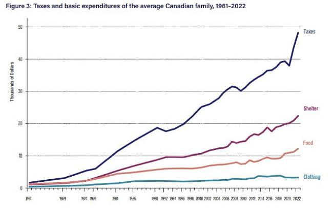 数字吓人：加拿大平均家庭收入的45%都用于交税（组图） - 2
