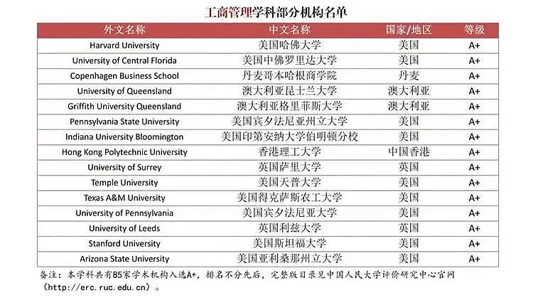 撼动留学圈！为严查“水硕”，中国发布首个自主海外大学排名，墨大未见身影，这个学校异军突起（组图） - 11