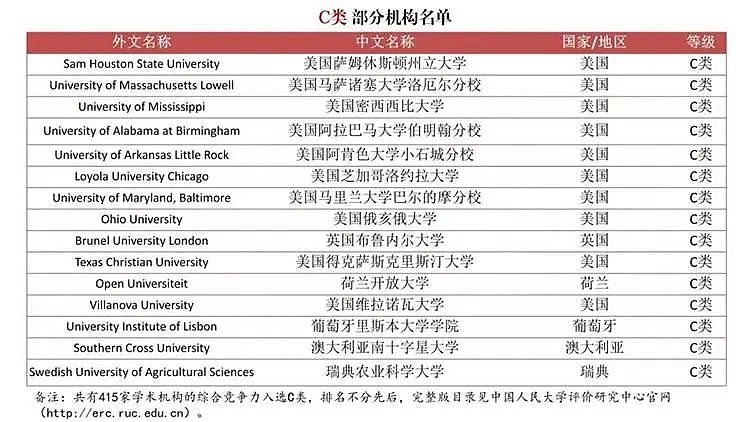 撼动留学圈！为严查“水硕”，中国发布首个自主海外大学排名，墨大未见身影，这个学校异军突起（组图） - 9