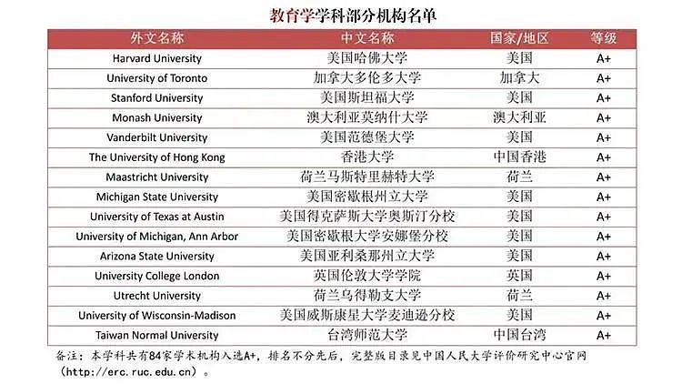 撼动留学圈！为严查“水硕”，中国发布首个自主海外大学排名，墨大未见身影，这个学校异军突起（组图） - 13
