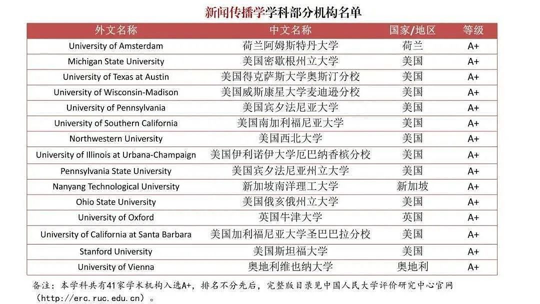 中国首个海外大学排行榜出炉，英美澳留学生赢麻了！澳洲多所大学上榜（组图） - 14