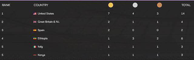 田径世锦赛最新金牌榜：美国7金高居榜首！澳洲首金，中国第23（组图） - 1