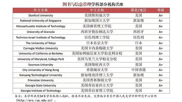 撼动留学圈！为严查“水硕”，中国发布首个自主海外大学排名，墨大未见身影，这个学校异军突起（组图） - 17