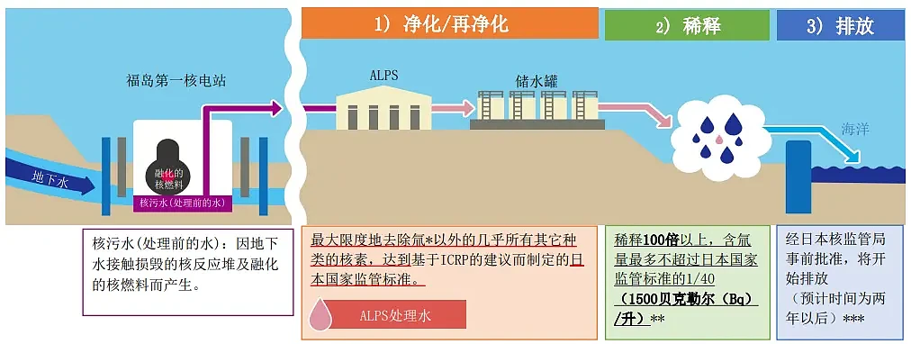 福岛核电站核废水排放会摧毁太平洋吗？（组图） - 6
