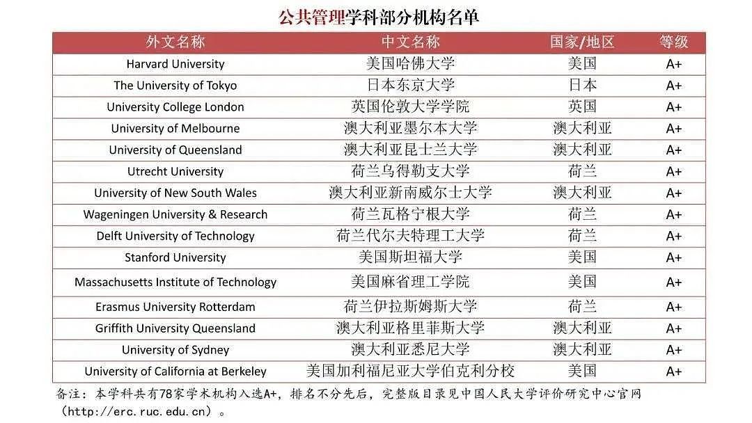 中国首个海外大学排行榜出炉，英美澳留学生赢麻了！澳洲多所大学上榜（组图） - 8