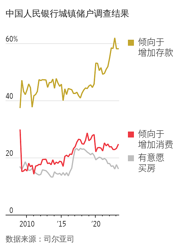 华尔街日报：六张图表解析中国经济及其信心危机（组图） - 6